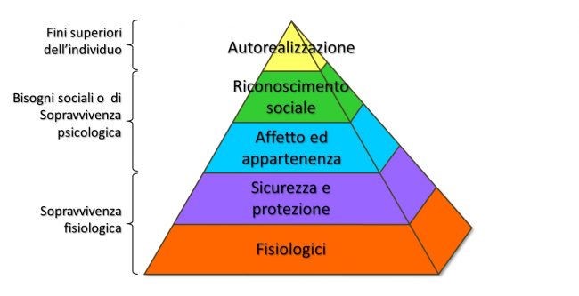 piramide bisogni maslow